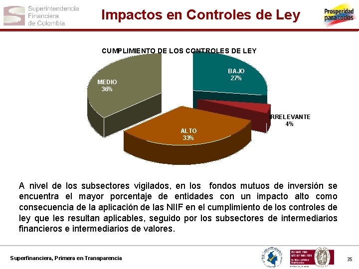 Impactos en Controles de Ley CUMPLIMIENTO DE LOS CONTROLES DE LEY BAJO 27% MEDIO