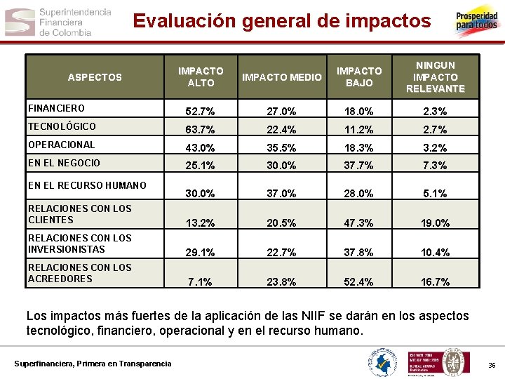 Evaluación general de impactos IMPACTO MEDIO IMPACTO BAJO NINGUN IMPACTO RELEVANTE 52. 7% 27.