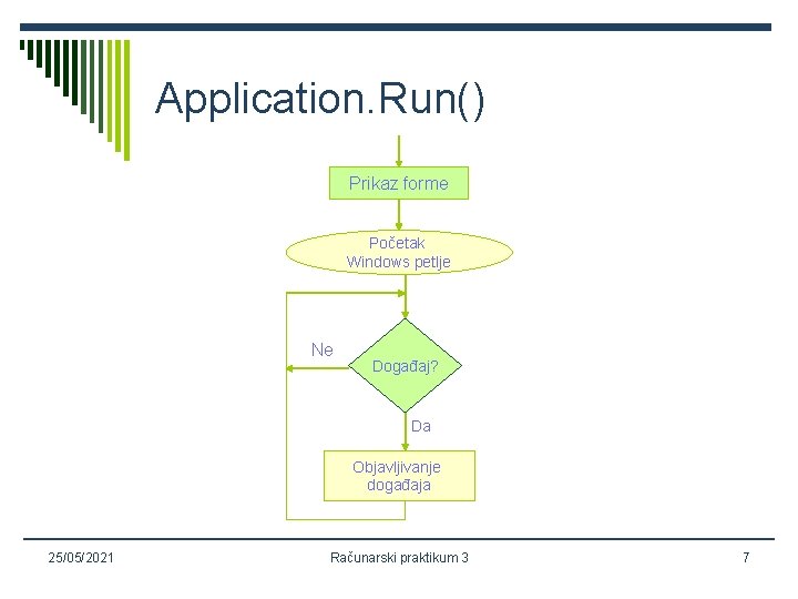 Application. Run() Prikaz forme Početak Windows petlje Ne Događaj? Da Objavljivanje događaja 25/05/2021 Računarski