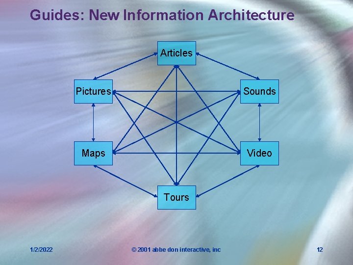 Guides: New Information Architecture Articles Pictures Sounds Maps Video Tours 1/2/2022 © 2001 abbe