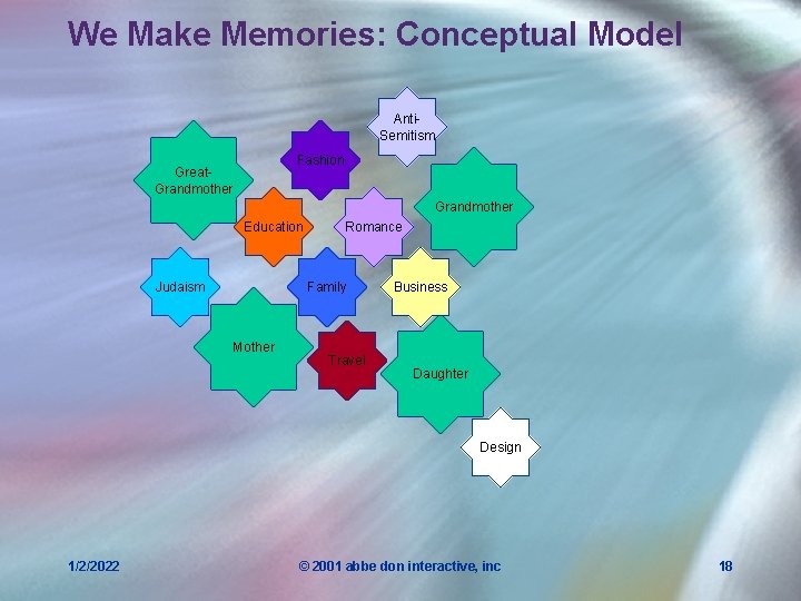 We Make Memories: Conceptual Model Anti. Semitism Fashion Great. Grandmother Education Judaism Romance Family