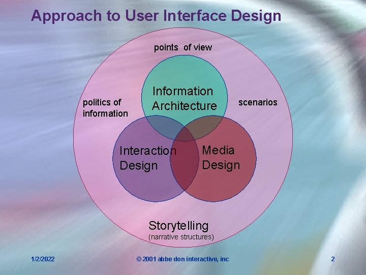 Approach to User Interface Design points of view politics of information Information Architecture Interaction