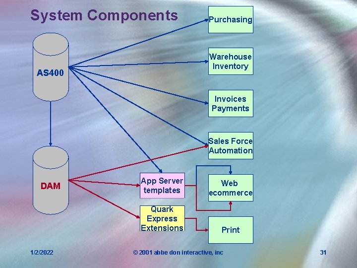 System Components Purchasing Warehouse Inventory AS 400 Invoices Payments Sales Force Automation DAM 1/2/2022