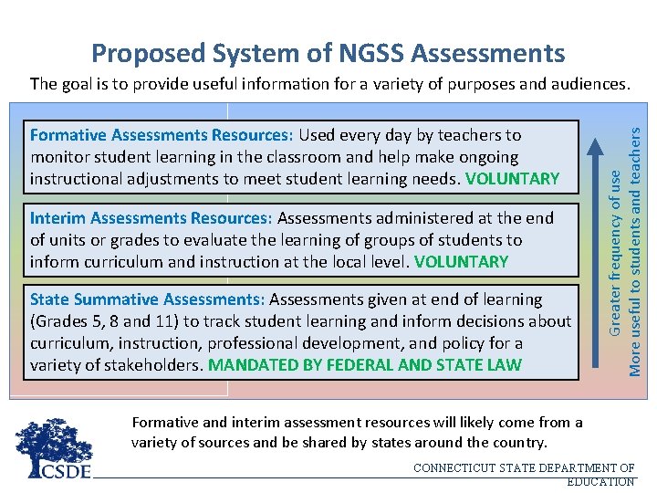 Proposed System of NGSS Assessments Formative Assessments Resources: Used every day by teachers to