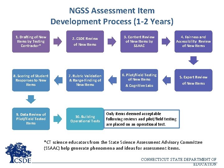 NGSS Assessment Item Development Process (1 -2 Years) 1. Drafting of New Items by