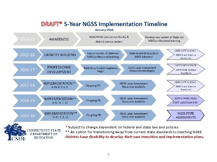 CONNECTICUT STATE DEPARTMENT OF EDUCATION * Subject to change dependent on federal and state