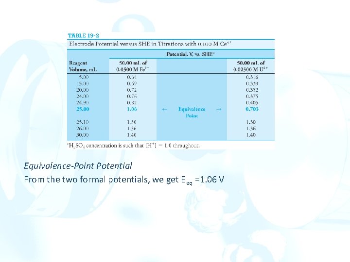 Equivalence-Point Potential From the two formal potentials, we get Eeq =1. 06 V 
