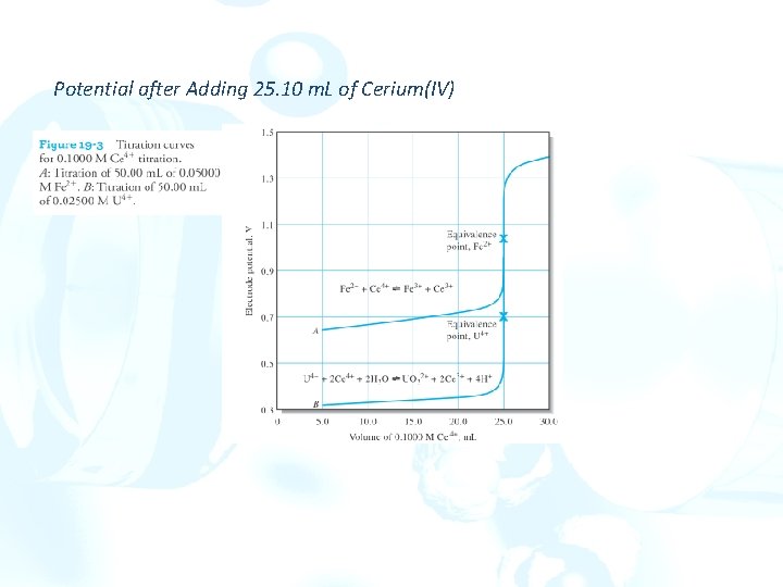 Potential after Adding 25. 10 m. L of Cerium(IV) 