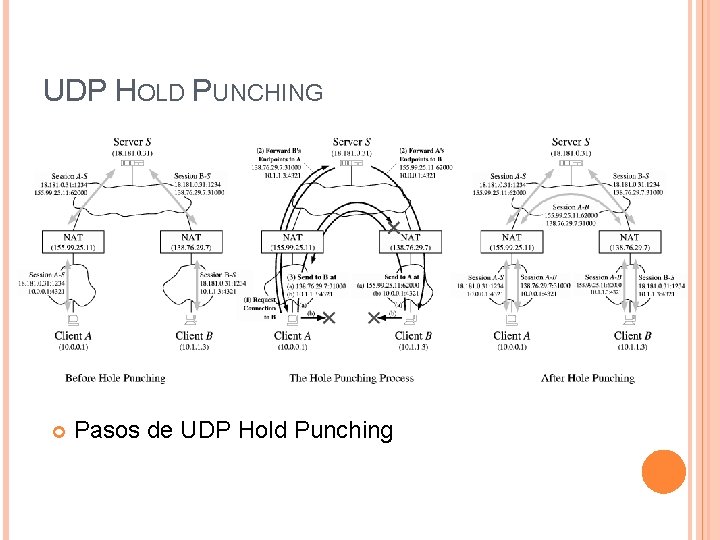 UDP HOLD PUNCHING Pasos de UDP Hold Punching 