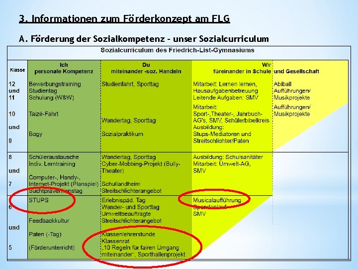 3. Informationen zum Förderkonzept am FLG A. Förderung der Sozialkompetenz – unser Sozialcurriculum 