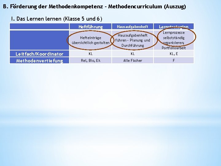 B. Förderung der Methodenkompetenz – Methodencurriculum (Auszug) I. Das Lernen lernen (Klasse 5 und