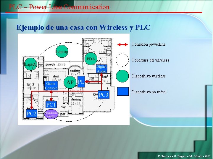 PLC – Power Line Communication Ejemplo de una casa con Wireless y PLC Conexión