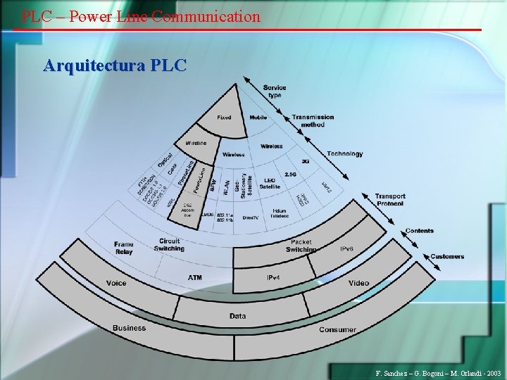 PLC – Power Line Communication Arquitectura PLC F. Sanchez – G. Bogoni – M.