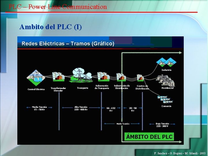PLC – Power Line Communication Ambito del PLC (I) F. Sanchez – G. Bogoni