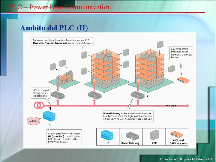 PLC – Power Line Communication Ambito del PLC (II) F. Sanchez – G. Bogoni