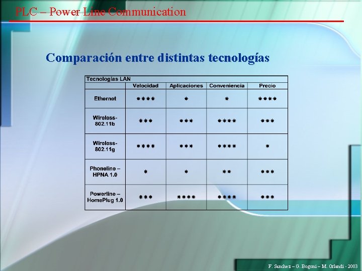 PLC – Power Line Communication Comparación entre distintas tecnologías F. Sanchez – G. Bogoni