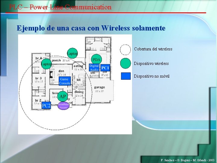 PLC – Power Line Communication Ejemplo de una casa con Wireless solamente Cobertura del