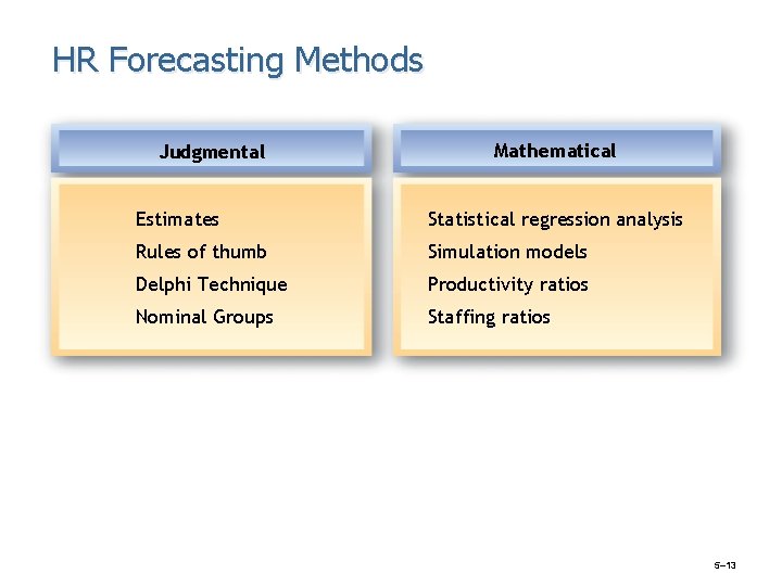 HR Forecasting Methods Judgmental Mathematical Estimates Statistical regression analysis Rules of thumb Simulation models