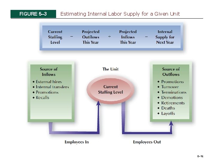 FIGURE 5– 3 Estimating Internal Labor Supply for a Given Unit 5– 16 