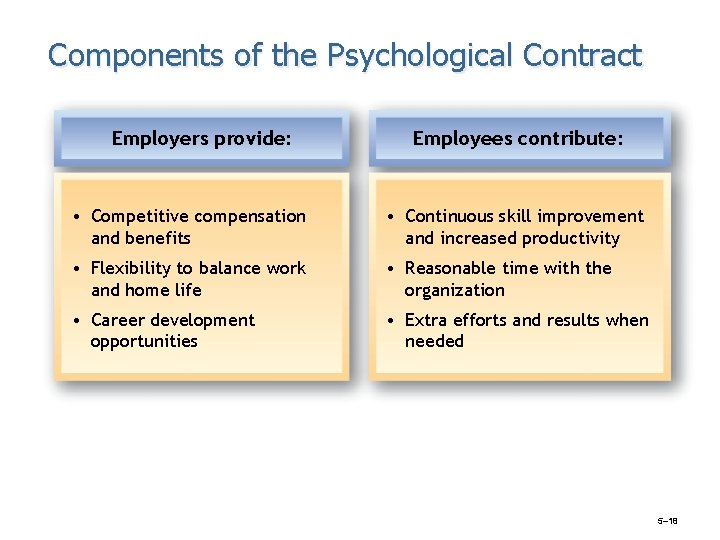 Components of the Psychological Contract Employers provide: Employees contribute: • Competitive compensation and benefits