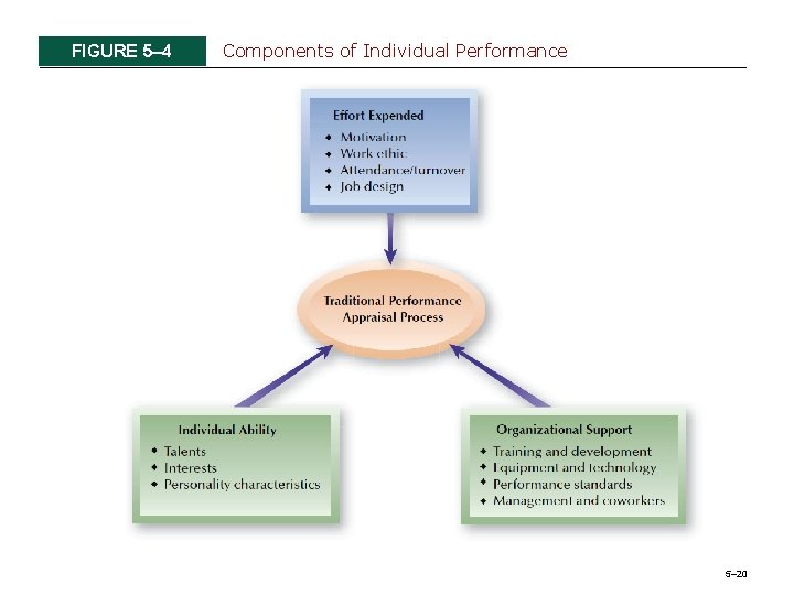 FIGURE 5– 4 Components of Individual Performance 5– 20 