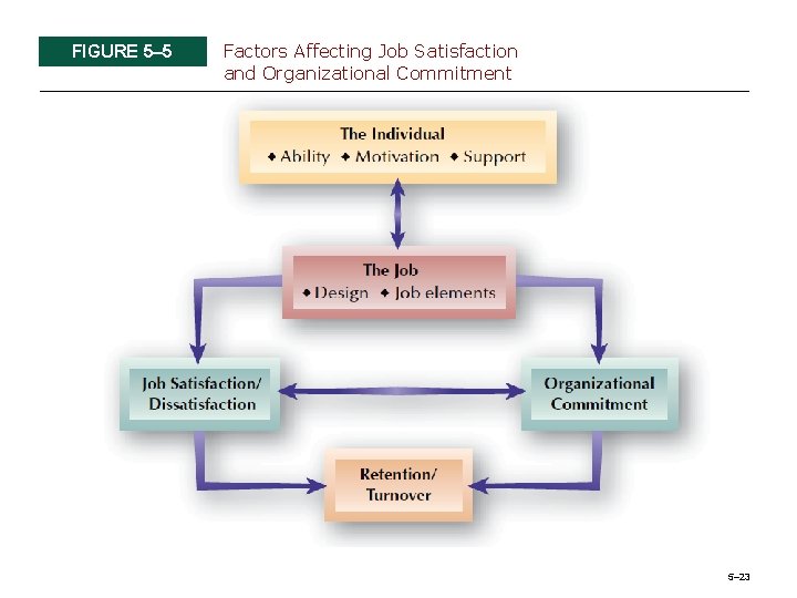 FIGURE 5– 5 Factors Affecting Job Satisfaction and Organizational Commitment 5– 23 