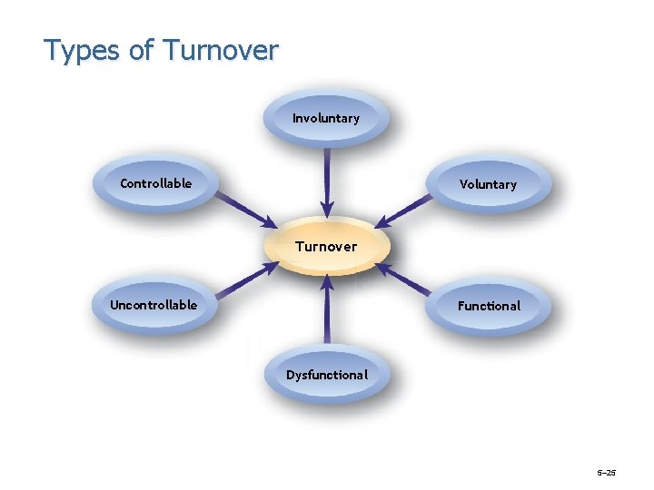 Types of Turnover Involuntary Controllable Voluntary Turnover Uncontrollable Functional Dysfunctional 5– 25 