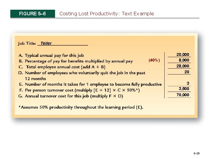 FIGURE 5– 6 Costing Lost Productivity: Text Example Teller (40%) 20, 000 8, 000