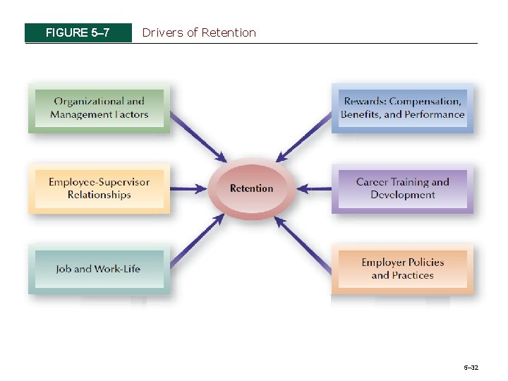 FIGURE 5– 7 Drivers of Retention 5– 32 