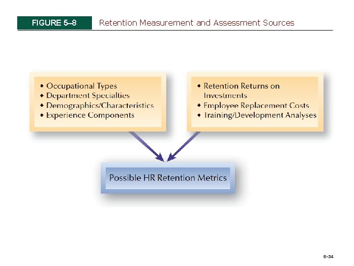 FIGURE 5– 8 Retention Measurement and Assessment Sources 5– 34 
