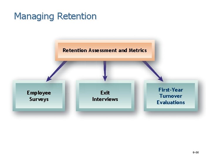 Managing Retention Assessment and Metrics Employee Surveys Exit Interviews First-Year Turnover Evaluations 5– 35