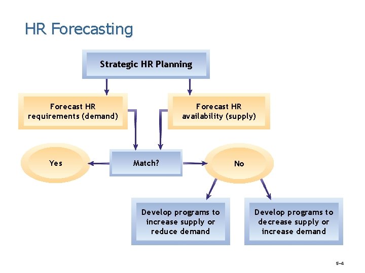 HR Forecasting Strategic HR Planning Forecast HR requirements (demand) Yes Forecast HR availability (supply)