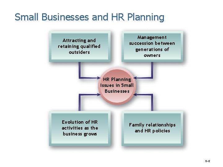 Small Businesses and HR Planning Attracting and retaining qualified outsiders Management succession between generations