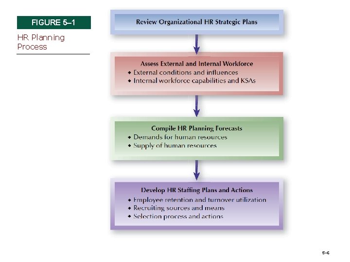 FIGURE 5– 1 HR Planning Process 5– 6 
