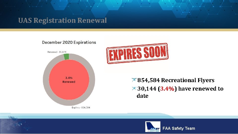 UAS Registration Renewal 854, 584 Recreational Flyers 30, 144 (3. 4%) have renewed to