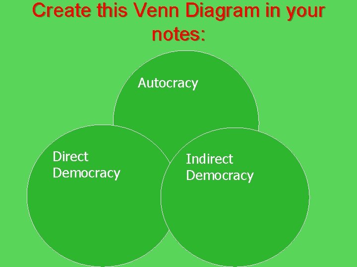 Create this Venn Diagram in your notes: Autocracy Direct Democracy Indirect Democracy 