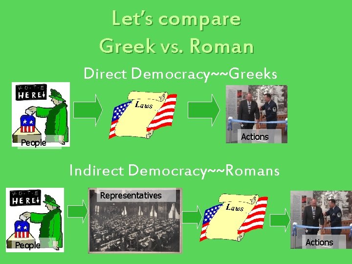 Let’s compare Greek vs. Roman Direct Democracy~~Greeks Actions People Indirect Democracy~~Romans Representatives People Actions