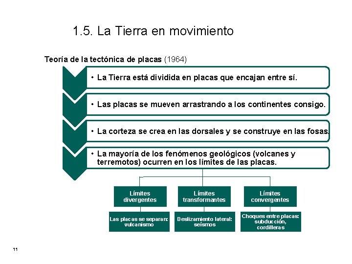 1. 5. La Tierra en movimiento Teoría de la tectónica de placas (1964) •
