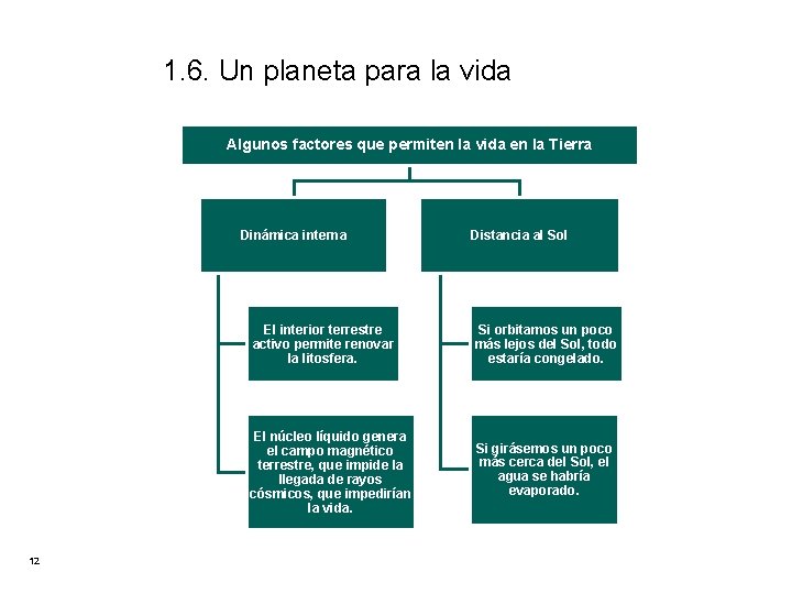 1. 6. Un planeta para la vida Algunos factores que permiten la vida en