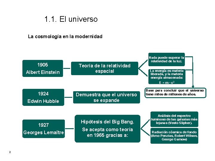 1. 1. El universo La cosmología en la modernidad 1905 Albert Einstein 1924 Edwin