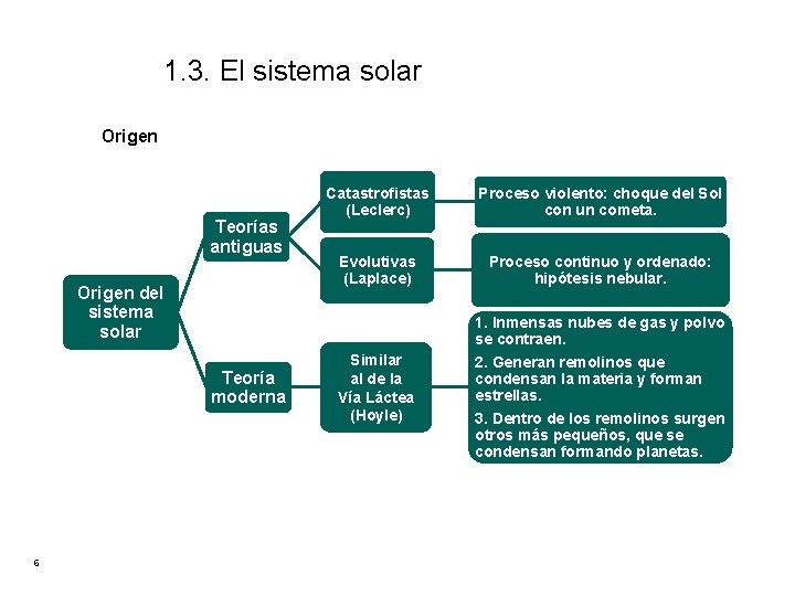 1. 3. El sistema solar Origen Teorías antiguas Origen del sistema solar Teoría moderna