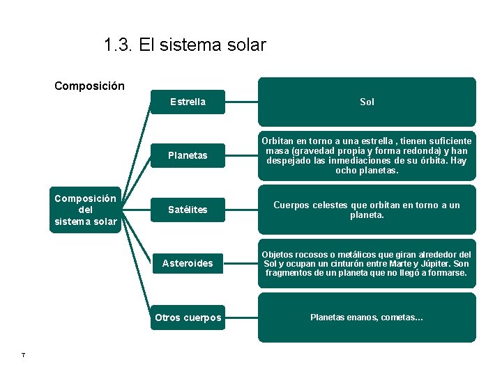 1. 3. El sistema solar Composición del sistema solar 7 Estrella Sol Planetas Orbitan