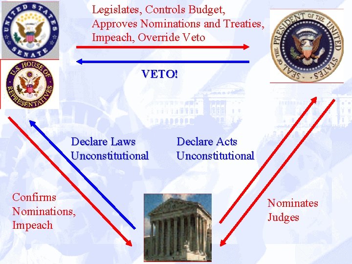 Legislates, Controls Budget, Approves Nominations and Treaties, Impeach, Override Veto VETO! Declare Laws Unconstitutional