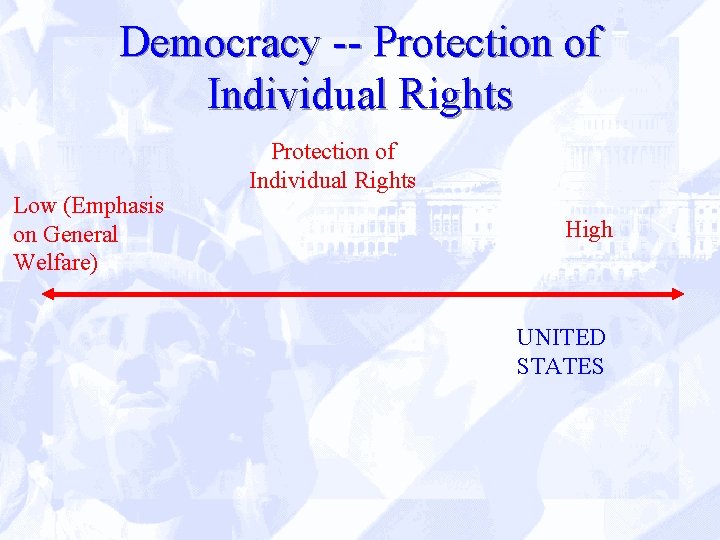 Democracy -- Protection of Individual Rights Low (Emphasis on General Welfare) Protection of Individual