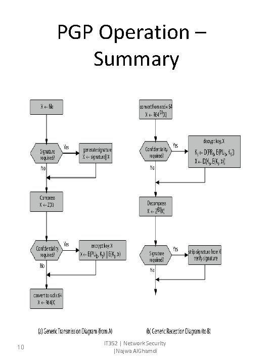 PGP Operation – Summary 10 IT 352 | Network Security |Najwa Al. Ghamdi PGP Operation – Summary 10 IT 352 | Network Security |Najwa Al. Ghamdi