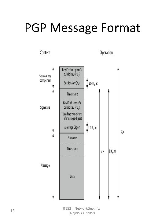 PGP Message Format 13 IT 352 | Network Security |Najwa Al. Ghamdi PGP Message Format 13 IT 352 | Network Security |Najwa Al. Ghamdi