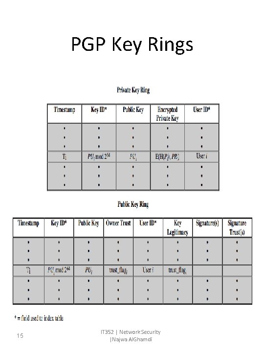 PGP Key Rings 15 IT 352 | Network Security |Najwa Al. Ghamdi PGP Key Rings 15 IT 352 | Network Security |Najwa Al. Ghamdi