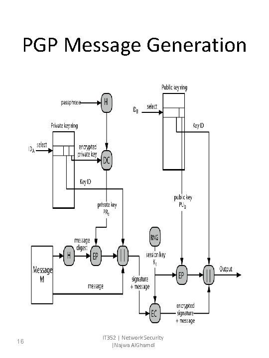 PGP Message Generation 16 IT 352 | Network Security |Najwa Al. Ghamdi PGP Message Generation 16 IT 352 | Network Security |Najwa Al. Ghamdi