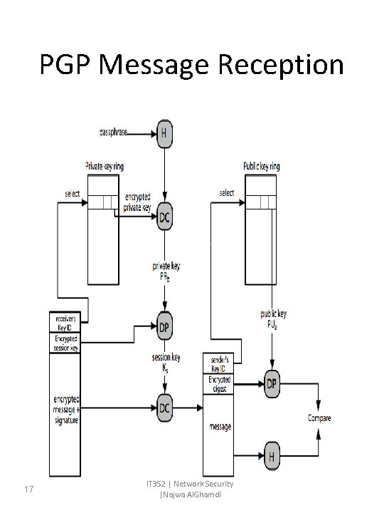 PGP Message Reception 17 IT 352 | Network Security |Najwa Al. Ghamdi PGP Message Reception 17 IT 352 | Network Security |Najwa Al. Ghamdi