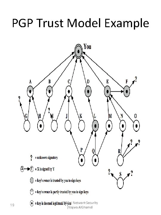 PGP Trust Model Example 19 IT 352 | Network Security |Najwa Al. Ghamdi PGP Trust Model Example 19 IT 352 | Network Security |Najwa Al. Ghamdi